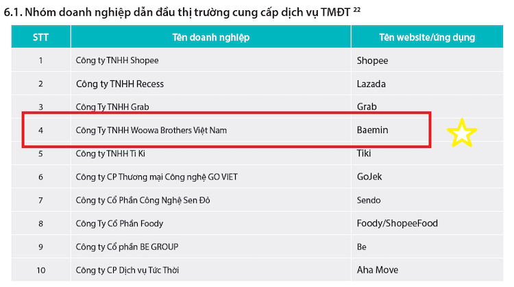 BAEMIN đứng top 5 doanh nghiệp dẫn đầu thị trường cung cấp dịch vụ thương mại điện tử BAEMIN-TOP-5-08