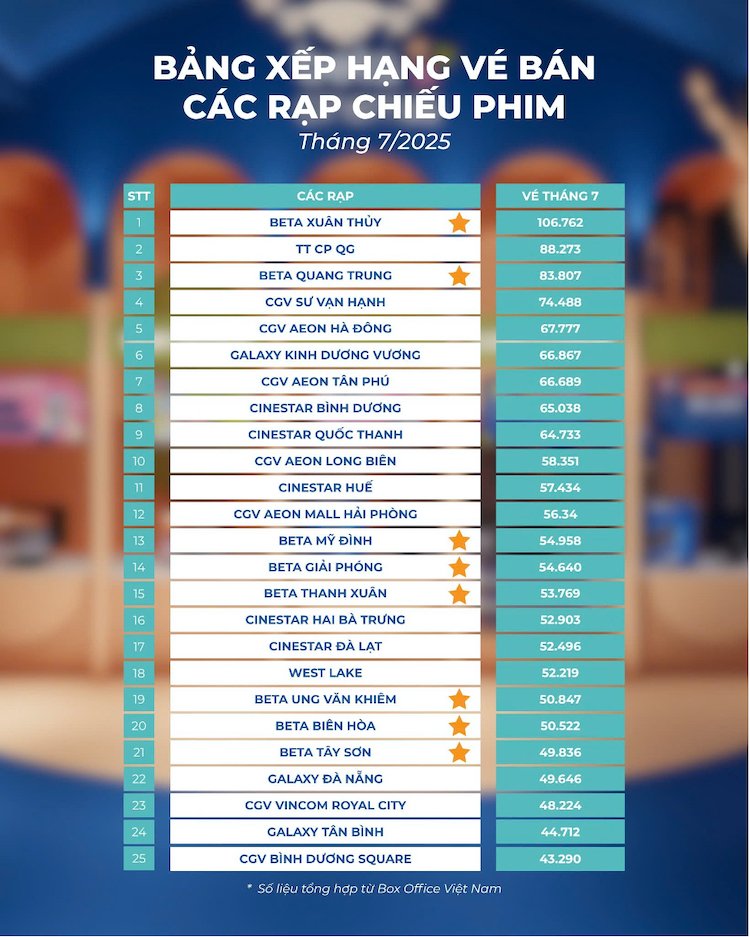 Beta Cinemas Xuân Thủy dẫn đầu toàn quốc về lượng vé bán ra trong tháng 7-2025 Beta-Cinemas-xuan-thuy-01